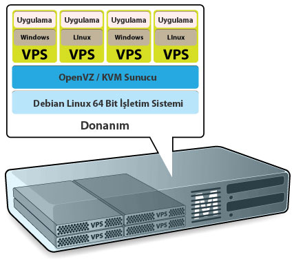 VPS Nedir ve Avantajları Nelerdir? VPS Nedir ve Avantajları Nelerdir?